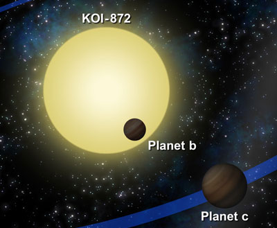 KOI-872 star system with two exoplanets