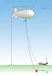 Diagram showing how the SPICE collaboration planned send water 1000 m into the sky
