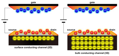 Schematic of conventional and vanadium-dioxide-based electric double-layer transistors